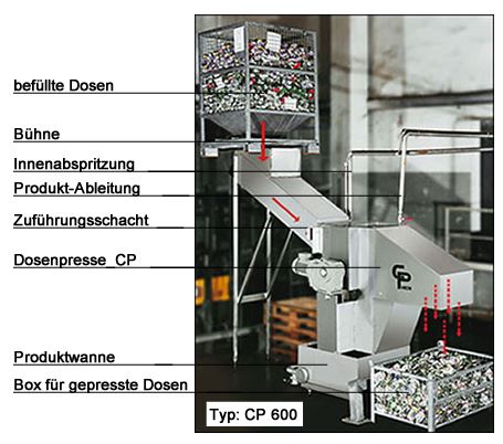 befüllte Dosen, Bühne, innenabspritzung, produkt-Abteilung, zführungsschacht, Dosenpresse CP, Produktwanne, Box für gepresste Dosen