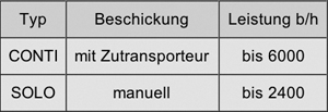 Typ, Beschickung, Leistung
